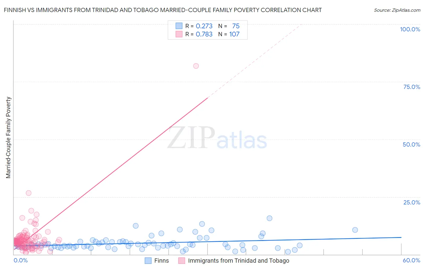 Finnish vs Immigrants from Trinidad and Tobago Married-Couple Family Poverty