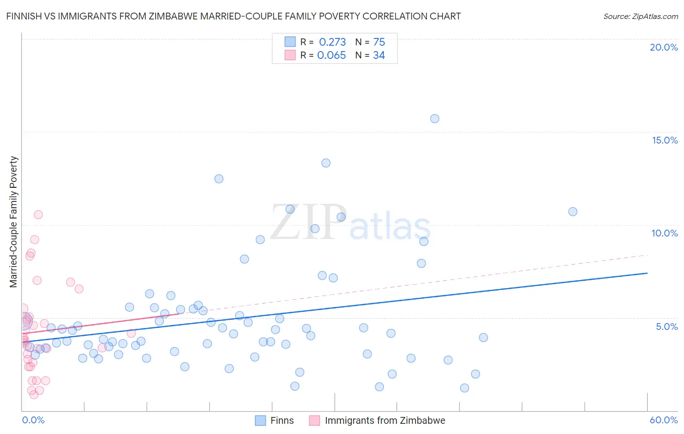 Finnish vs Immigrants from Zimbabwe Married-Couple Family Poverty