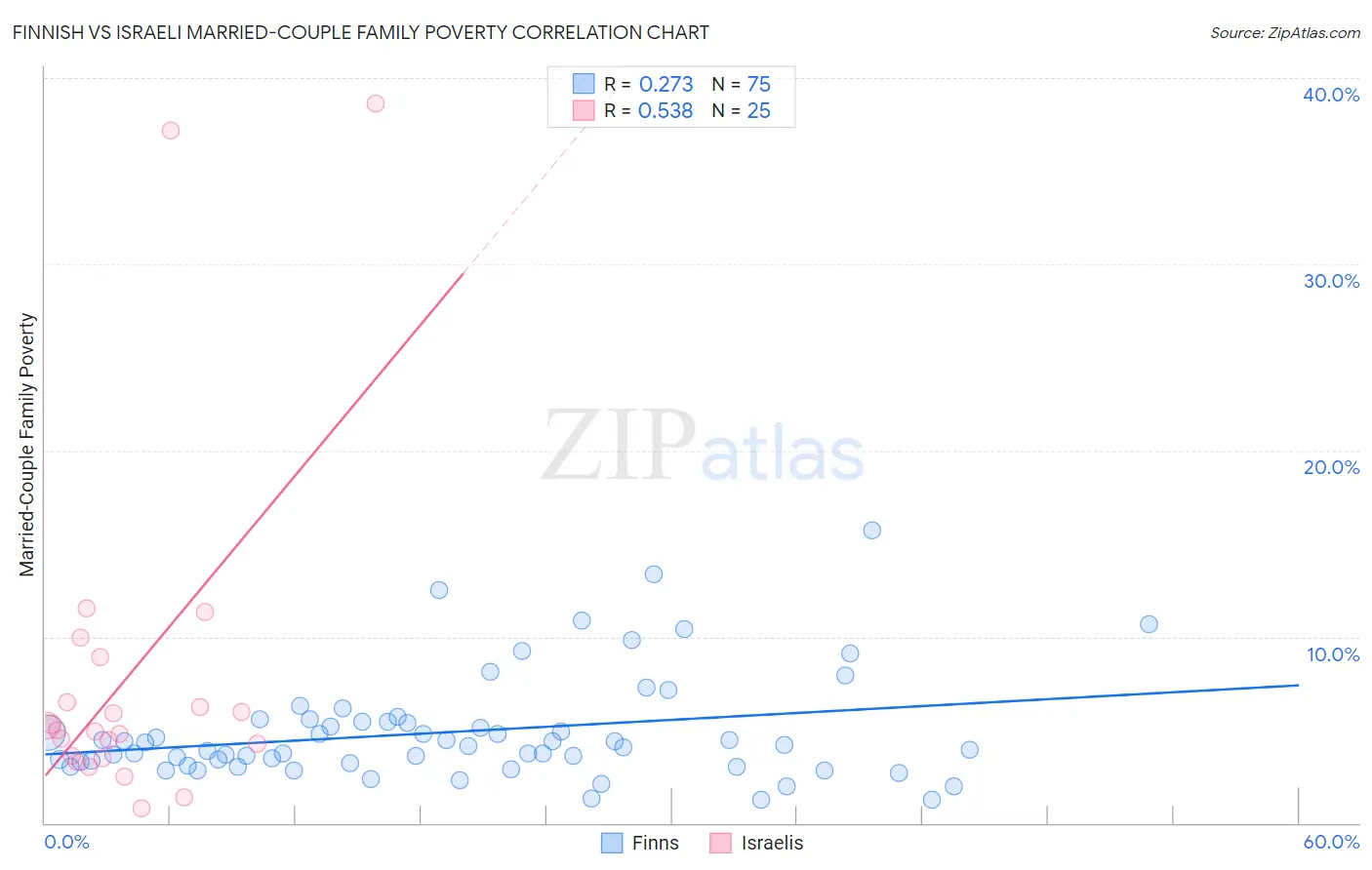 Finnish vs Israeli Married-Couple Family Poverty