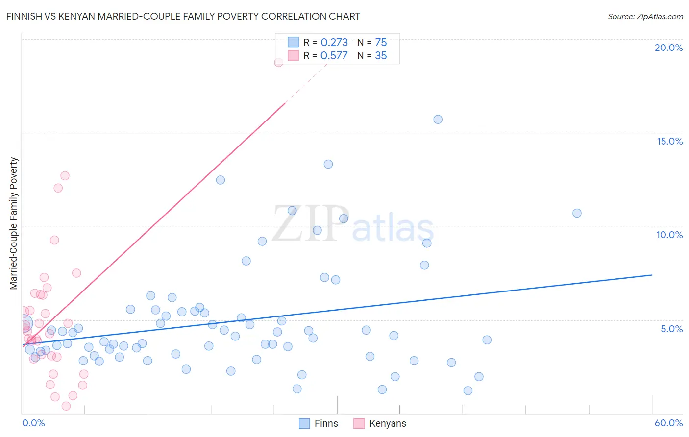 Finnish vs Kenyan Married-Couple Family Poverty