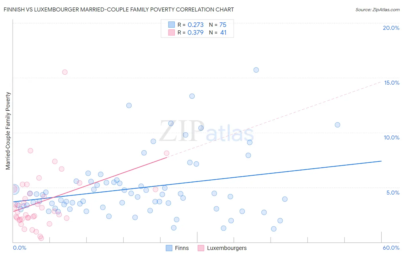 Finnish vs Luxembourger Married-Couple Family Poverty