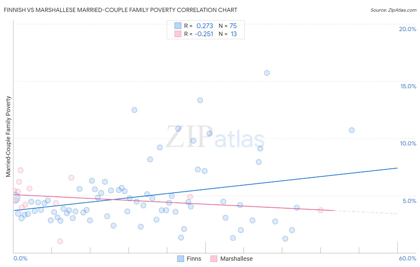 Finnish vs Marshallese Married-Couple Family Poverty
