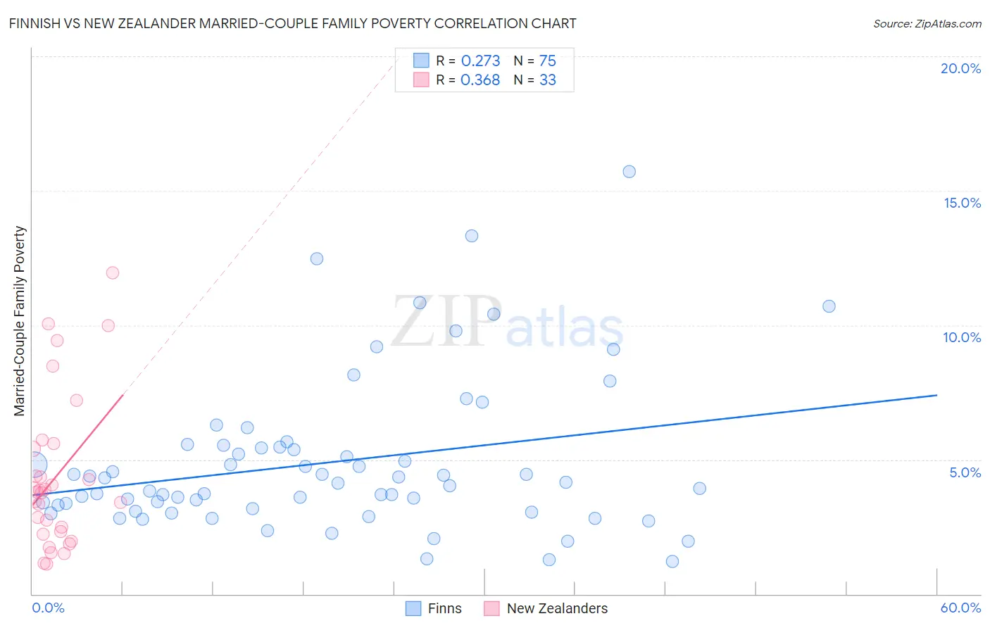 Finnish vs New Zealander Married-Couple Family Poverty