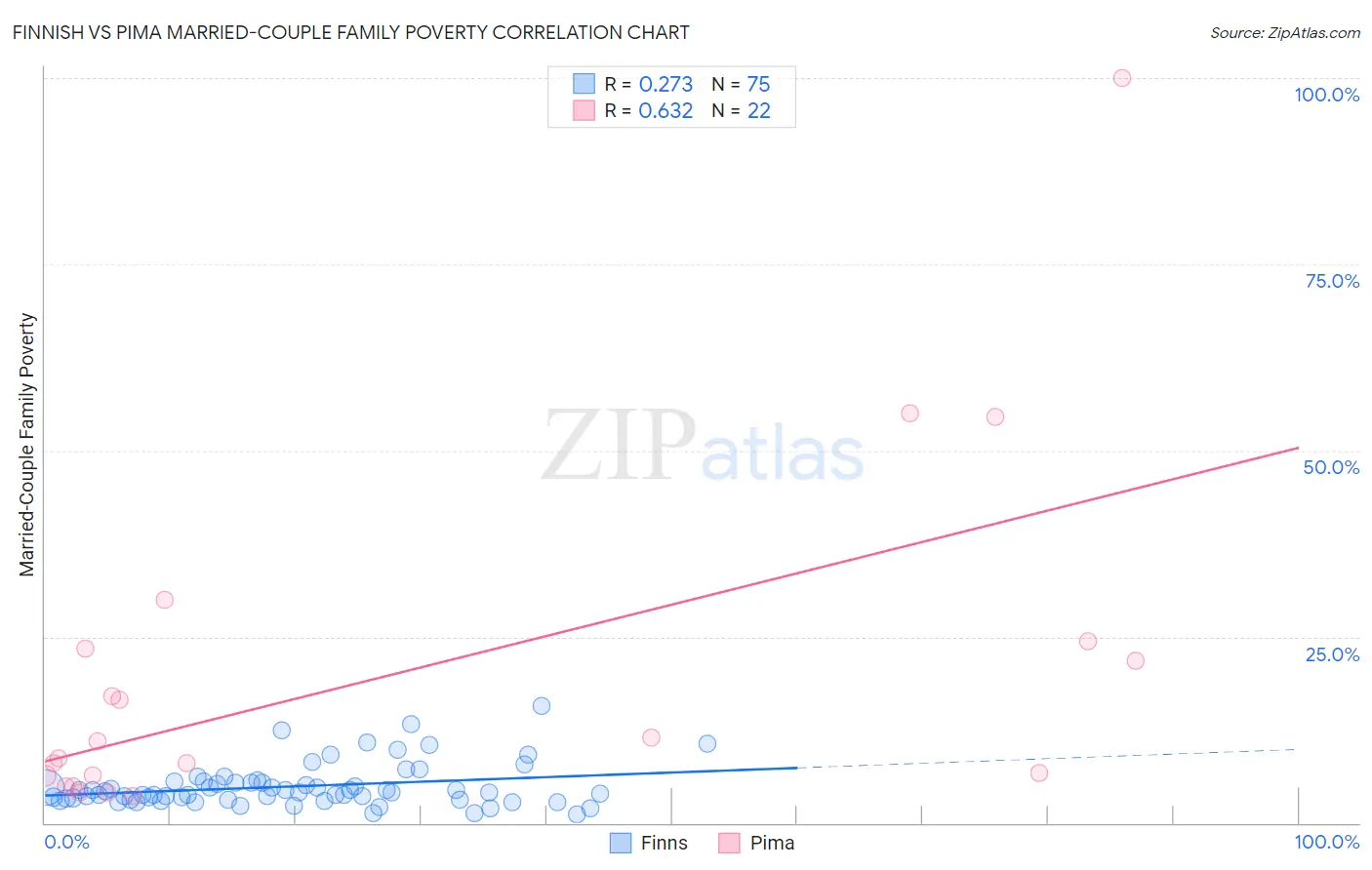 Finnish vs Pima Married-Couple Family Poverty
