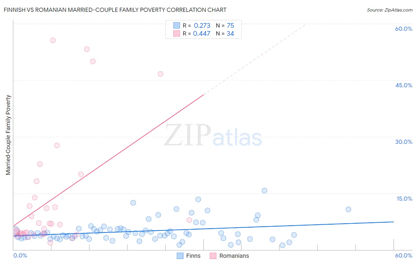 Finnish vs Romanian Married-Couple Family Poverty