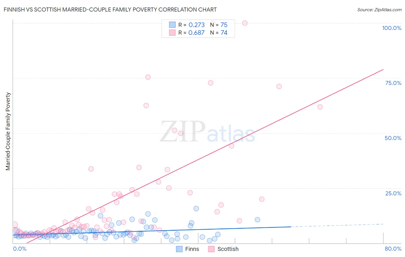 Finnish vs Scottish Married-Couple Family Poverty