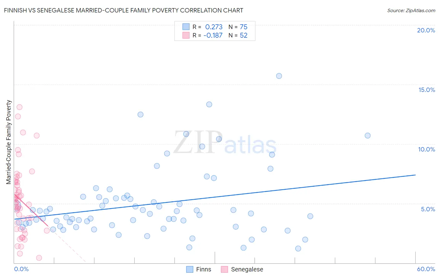 Finnish vs Senegalese Married-Couple Family Poverty