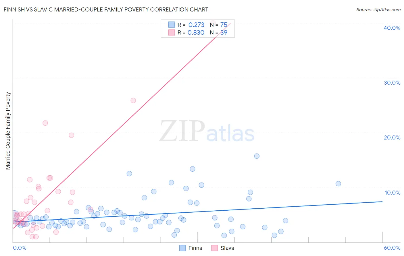 Finnish vs Slavic Married-Couple Family Poverty