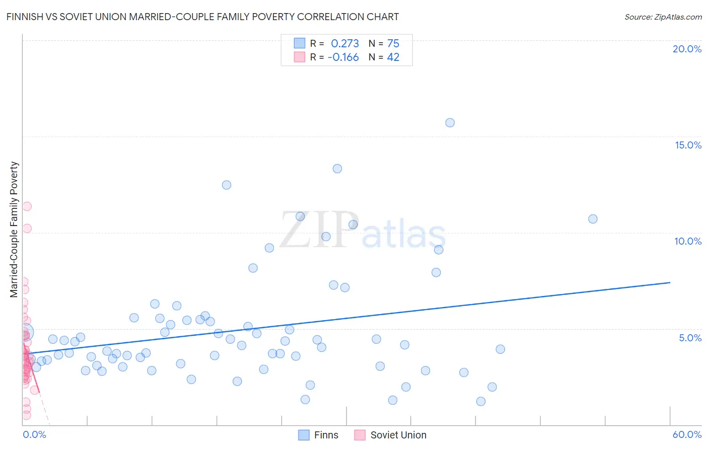 Finnish vs Soviet Union Married-Couple Family Poverty