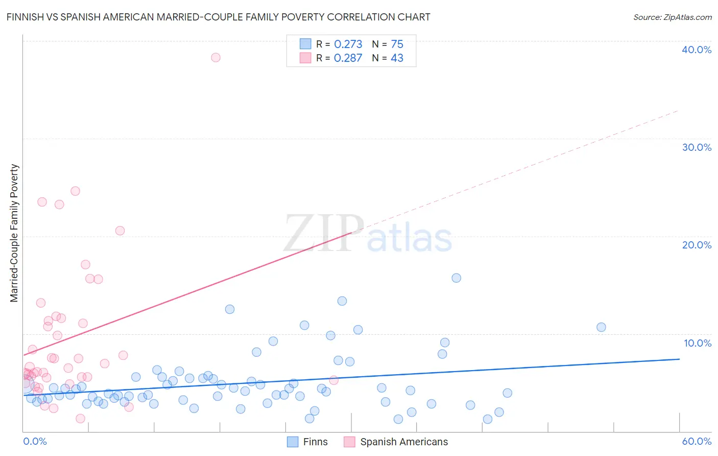 Finnish vs Spanish American Married-Couple Family Poverty