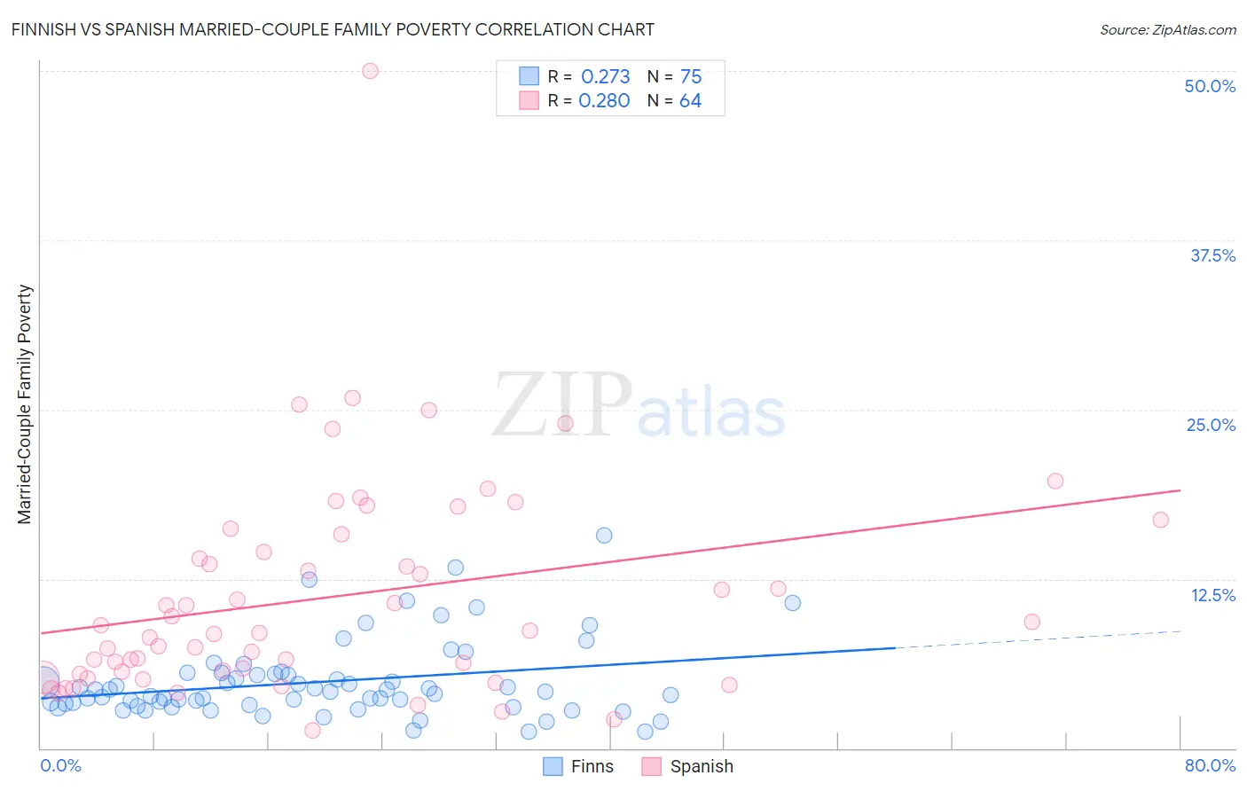 Finnish vs Spanish Married-Couple Family Poverty