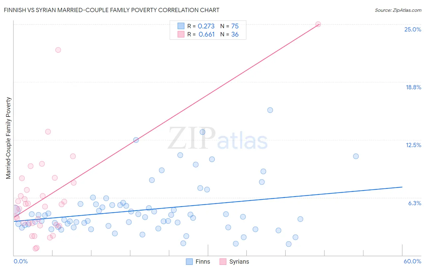 Finnish vs Syrian Married-Couple Family Poverty