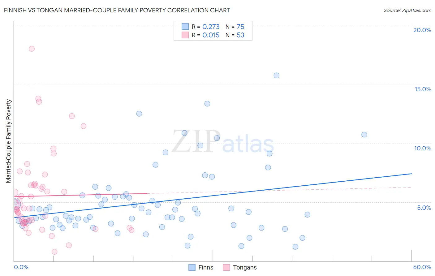 Finnish vs Tongan Married-Couple Family Poverty