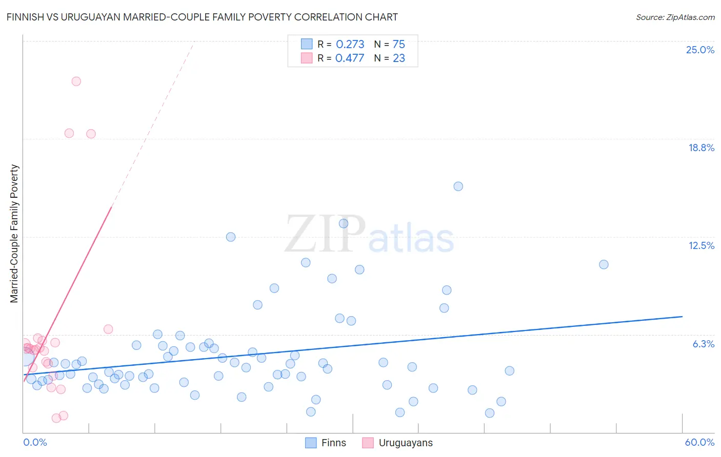 Finnish vs Uruguayan Married-Couple Family Poverty