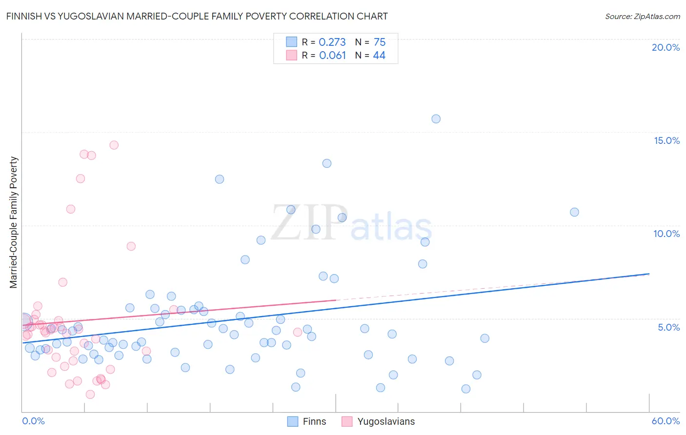Finnish vs Yugoslavian Married-Couple Family Poverty