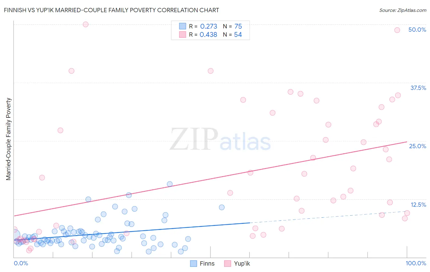 Finnish vs Yup'ik Married-Couple Family Poverty