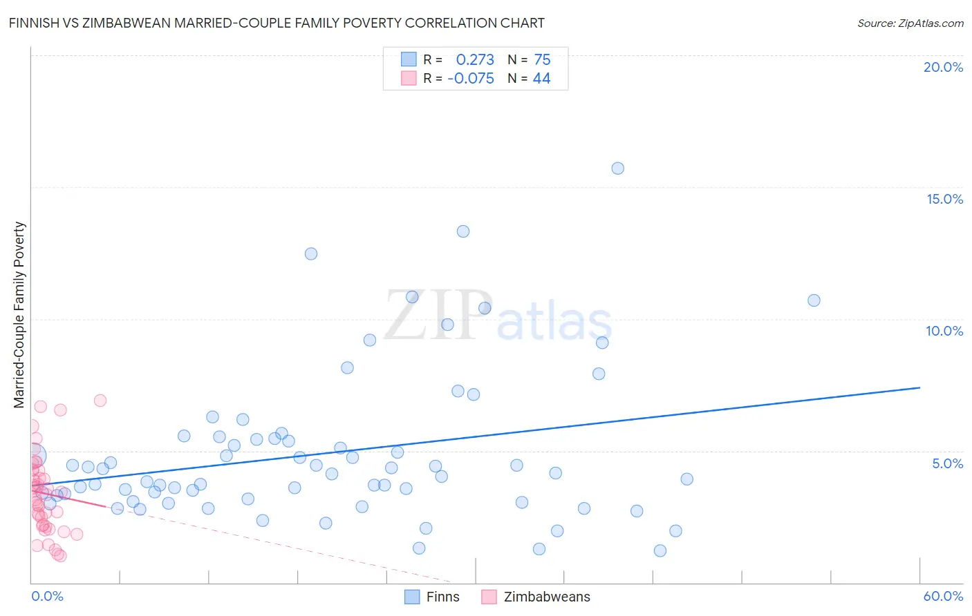 Finnish vs Zimbabwean Married-Couple Family Poverty