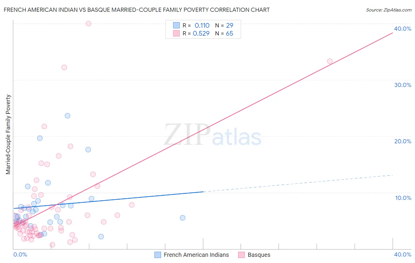 French American Indian vs Basque Married-Couple Family Poverty