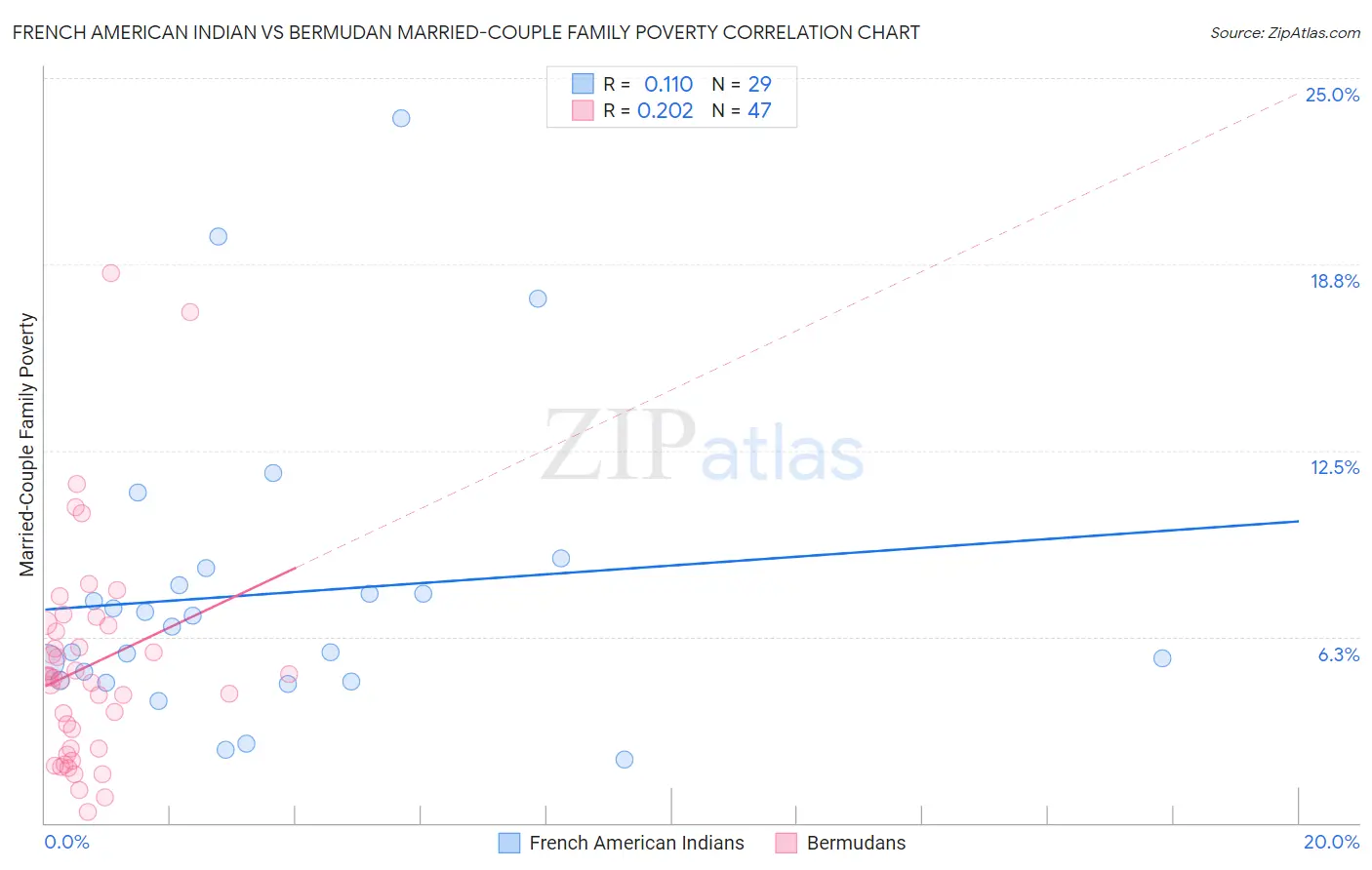 French American Indian vs Bermudan Married-Couple Family Poverty