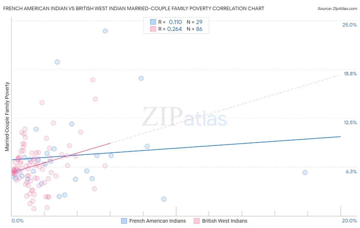 French American Indian vs British West Indian Married-Couple Family Poverty