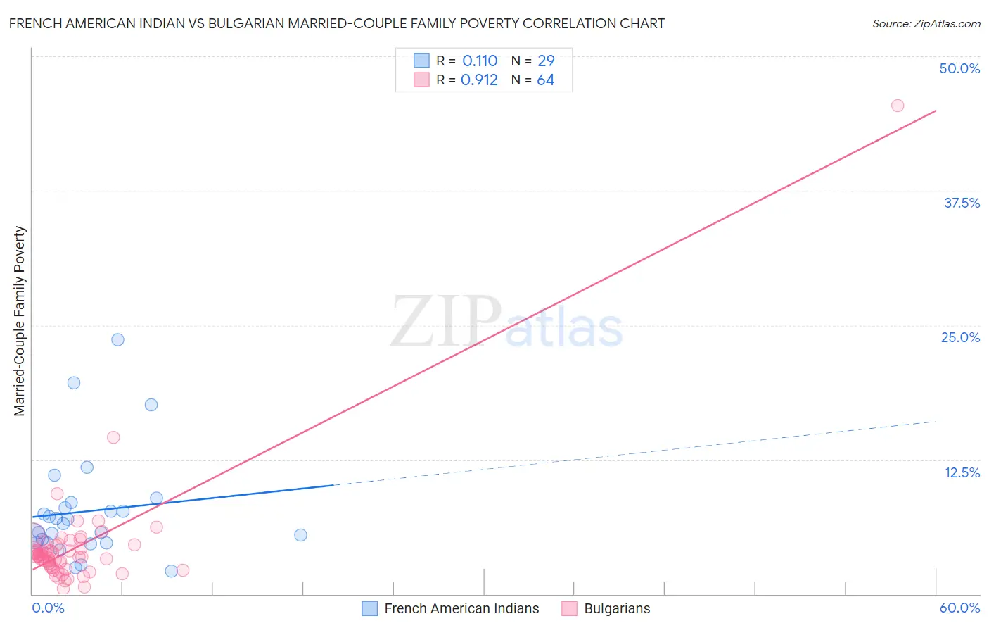 French American Indian vs Bulgarian Married-Couple Family Poverty