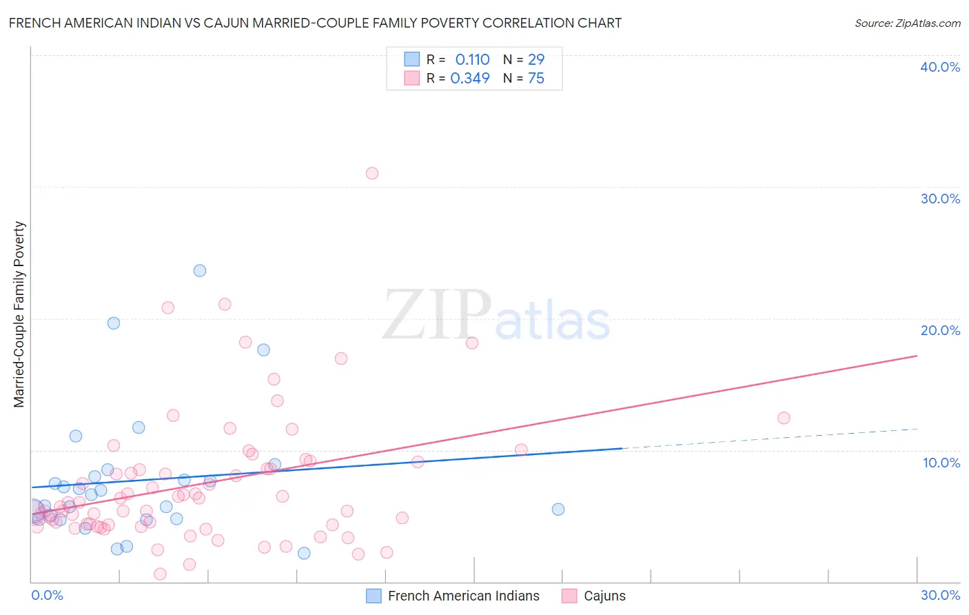 French American Indian vs Cajun Married-Couple Family Poverty