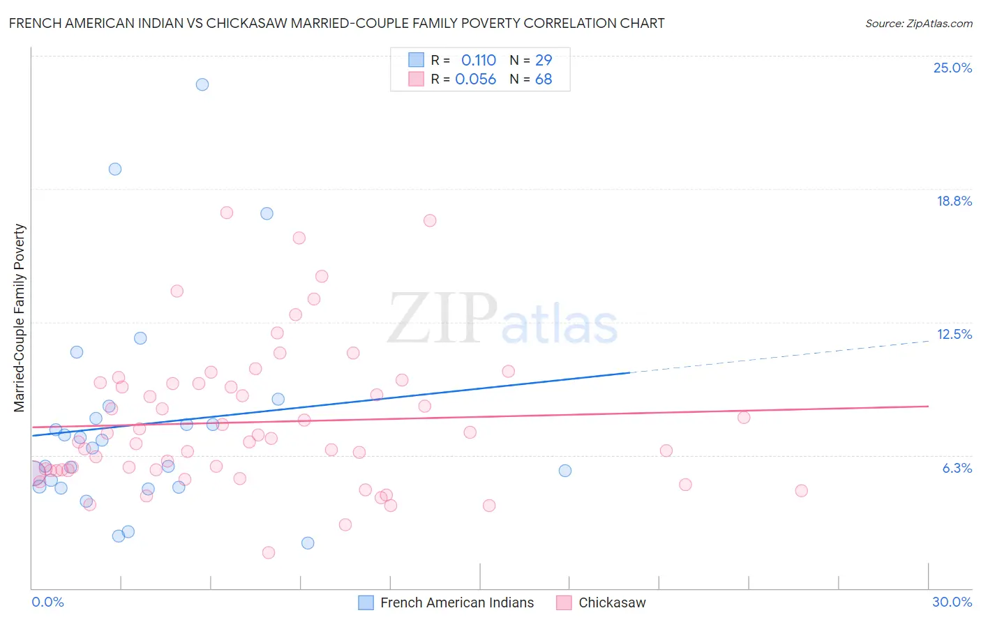 French American Indian vs Chickasaw Married-Couple Family Poverty