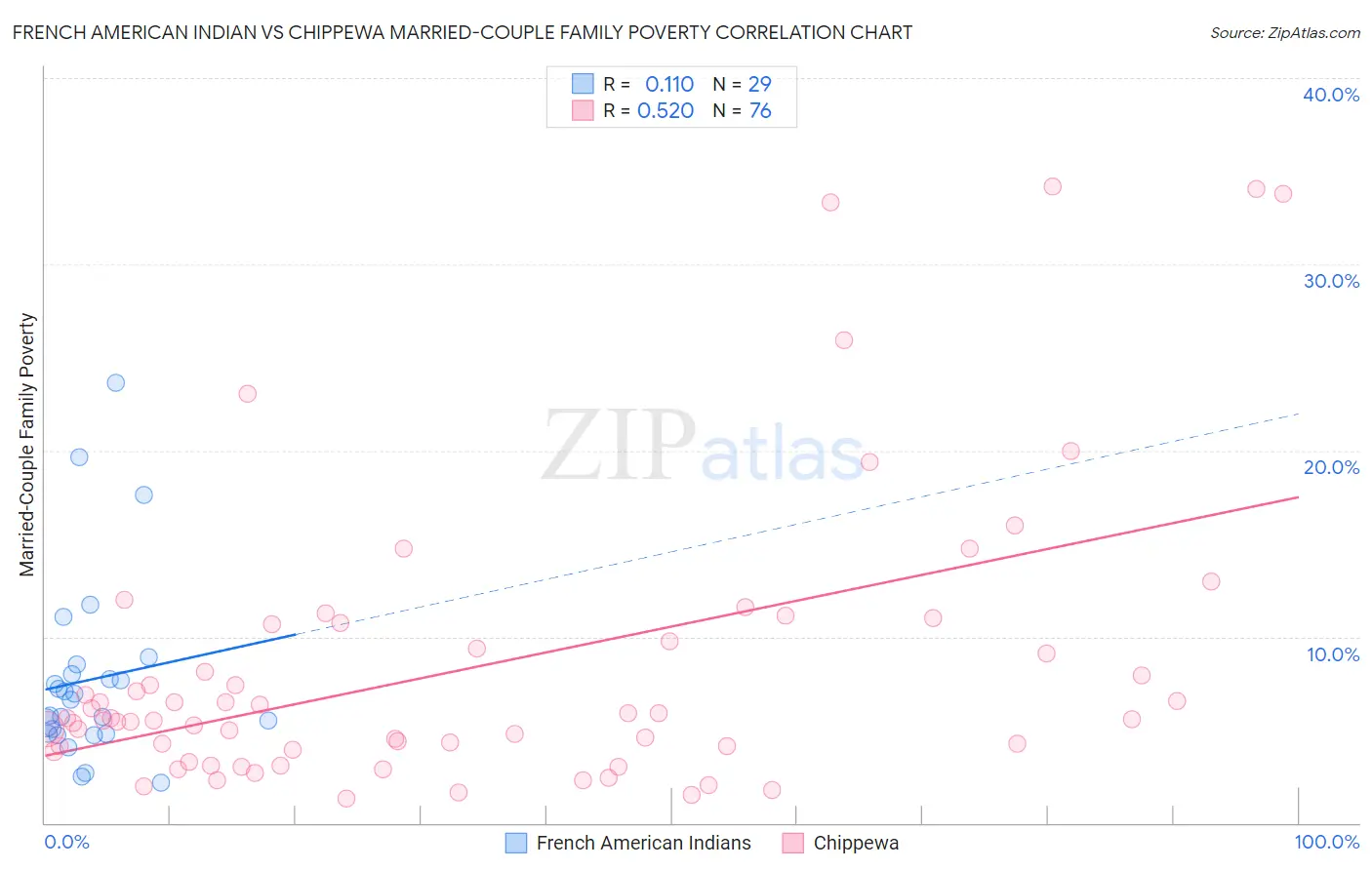 French American Indian vs Chippewa Married-Couple Family Poverty