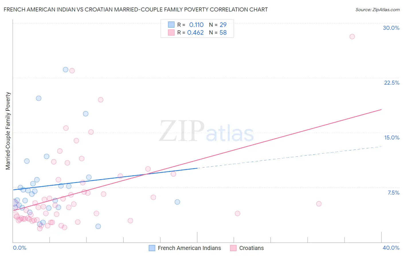 French American Indian vs Croatian Married-Couple Family Poverty