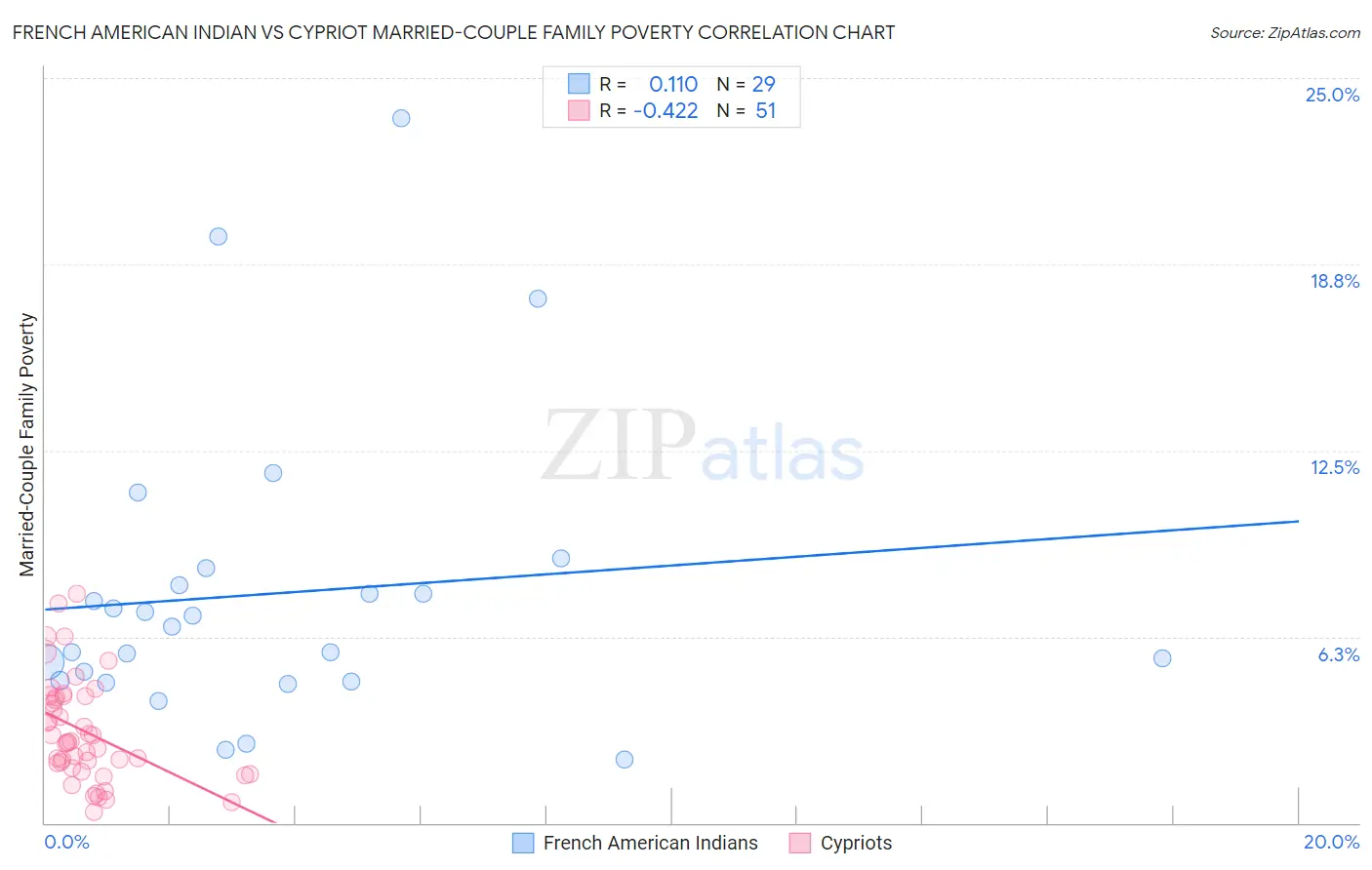 French American Indian vs Cypriot Married-Couple Family Poverty