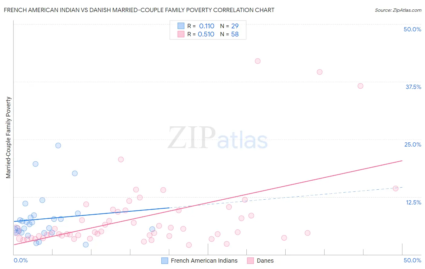 French American Indian vs Danish Married-Couple Family Poverty