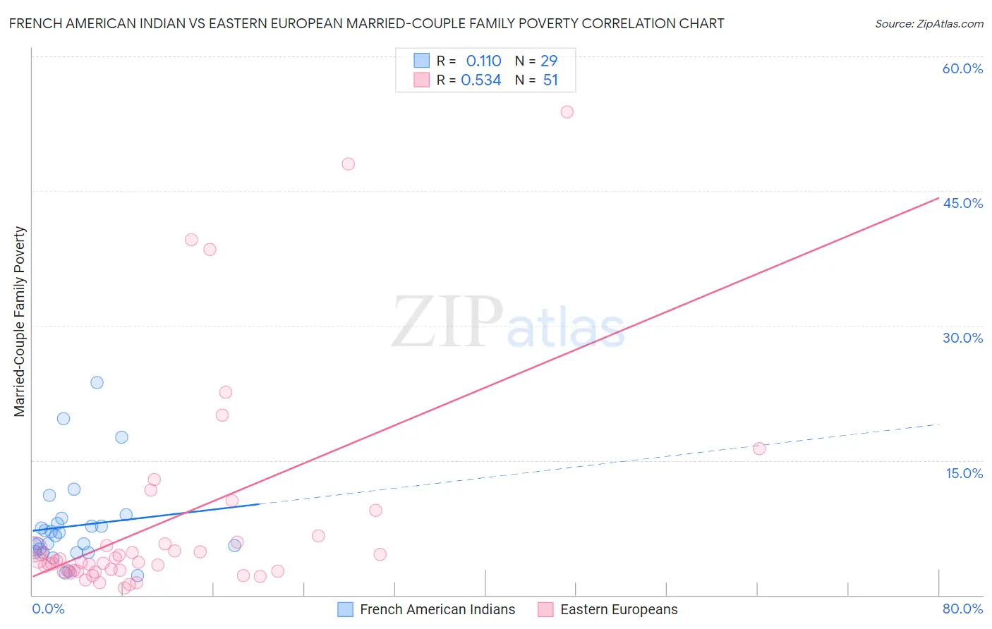French American Indian vs Eastern European Married-Couple Family Poverty