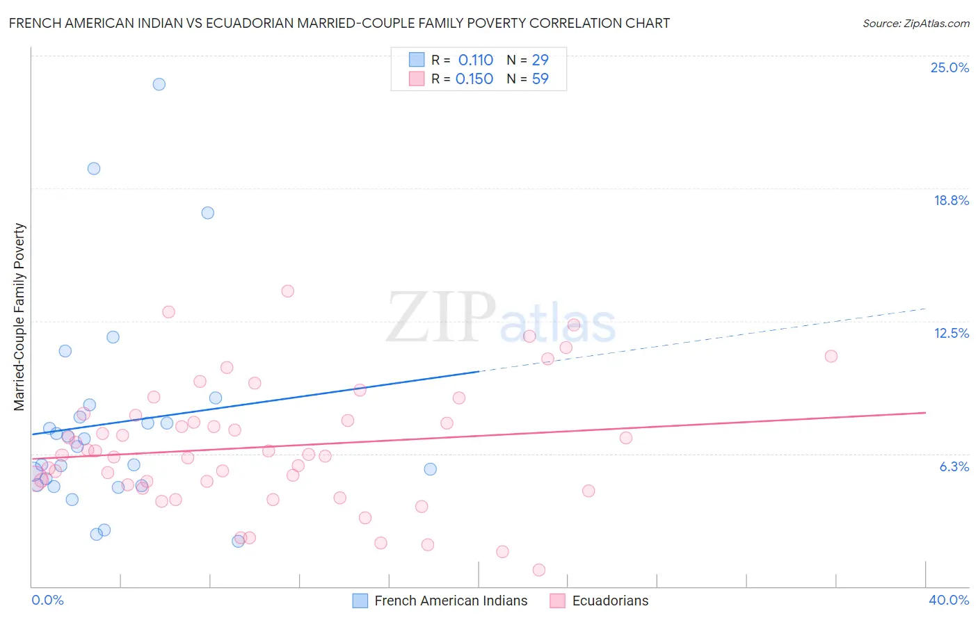 French American Indian vs Ecuadorian Married-Couple Family Poverty