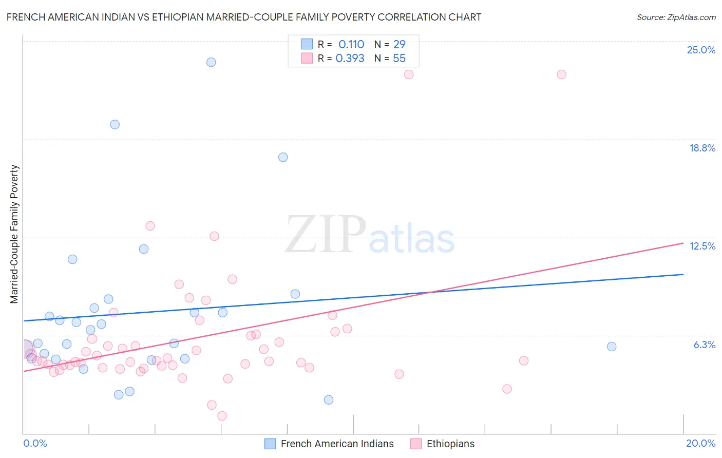 French American Indian vs Ethiopian Married-Couple Family Poverty