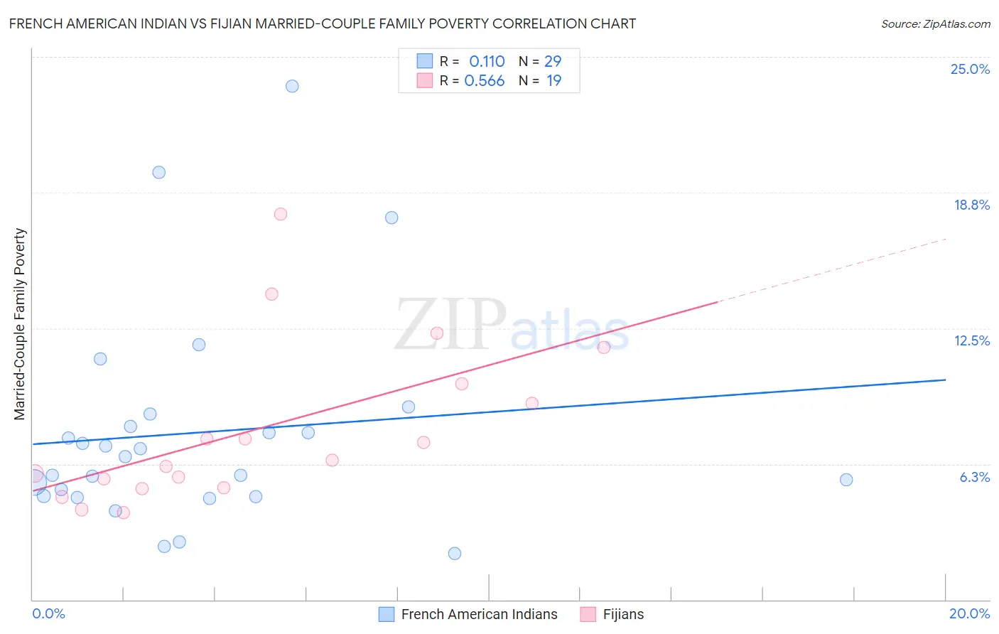 French American Indian vs Fijian Married-Couple Family Poverty