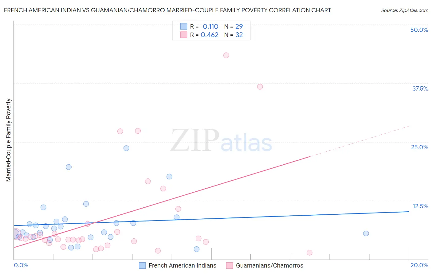 French American Indian vs Guamanian/Chamorro Married-Couple Family Poverty