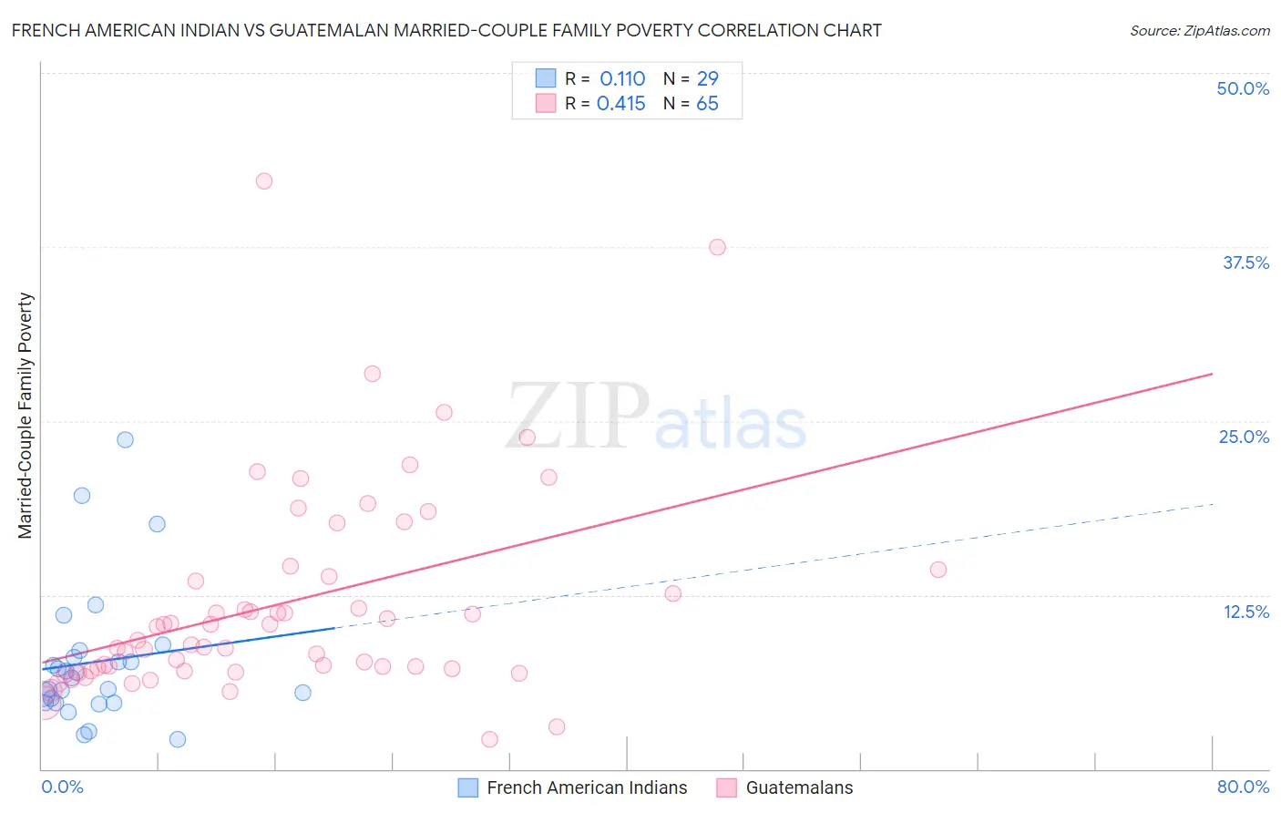 French American Indian vs Guatemalan Married-Couple Family Poverty