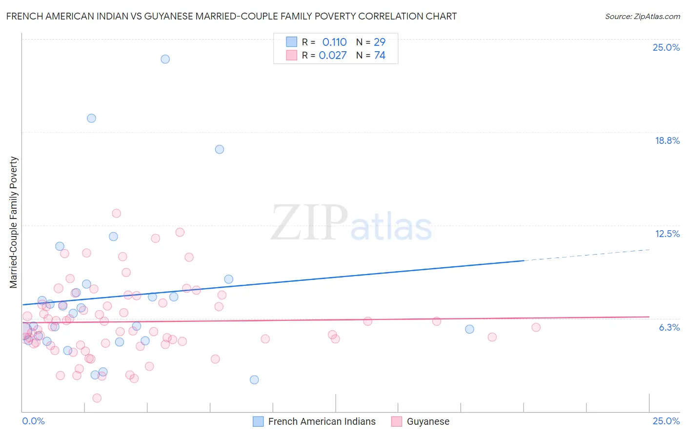 French American Indian vs Guyanese Married-Couple Family Poverty