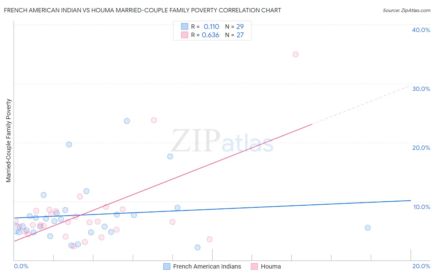 French American Indian vs Houma Married-Couple Family Poverty