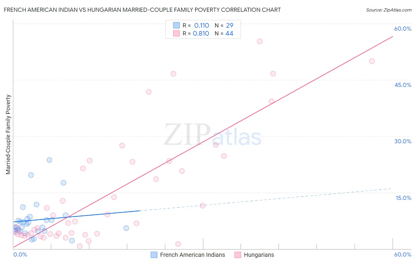 French American Indian vs Hungarian Married-Couple Family Poverty