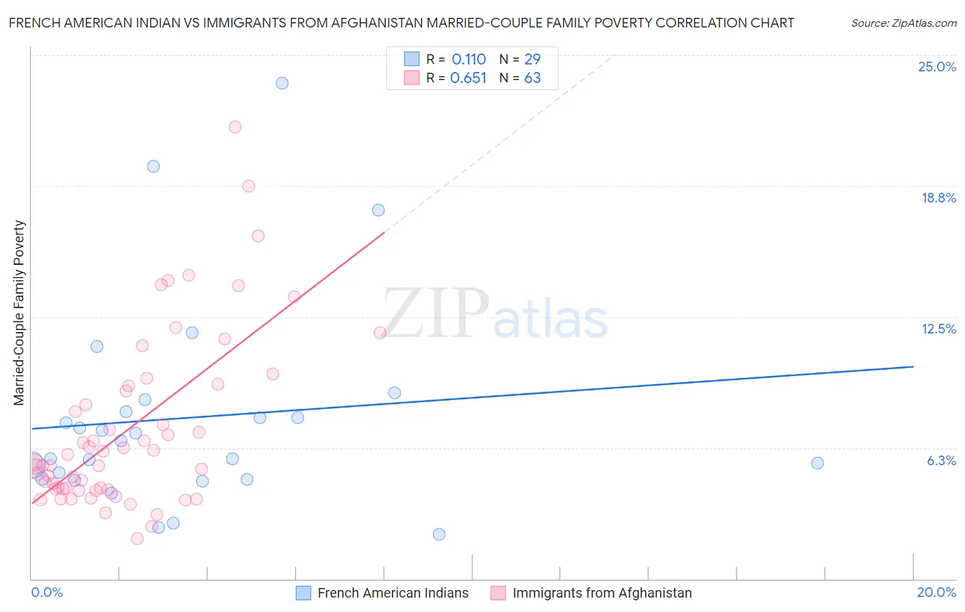 French American Indian vs Immigrants from Afghanistan Married-Couple Family Poverty