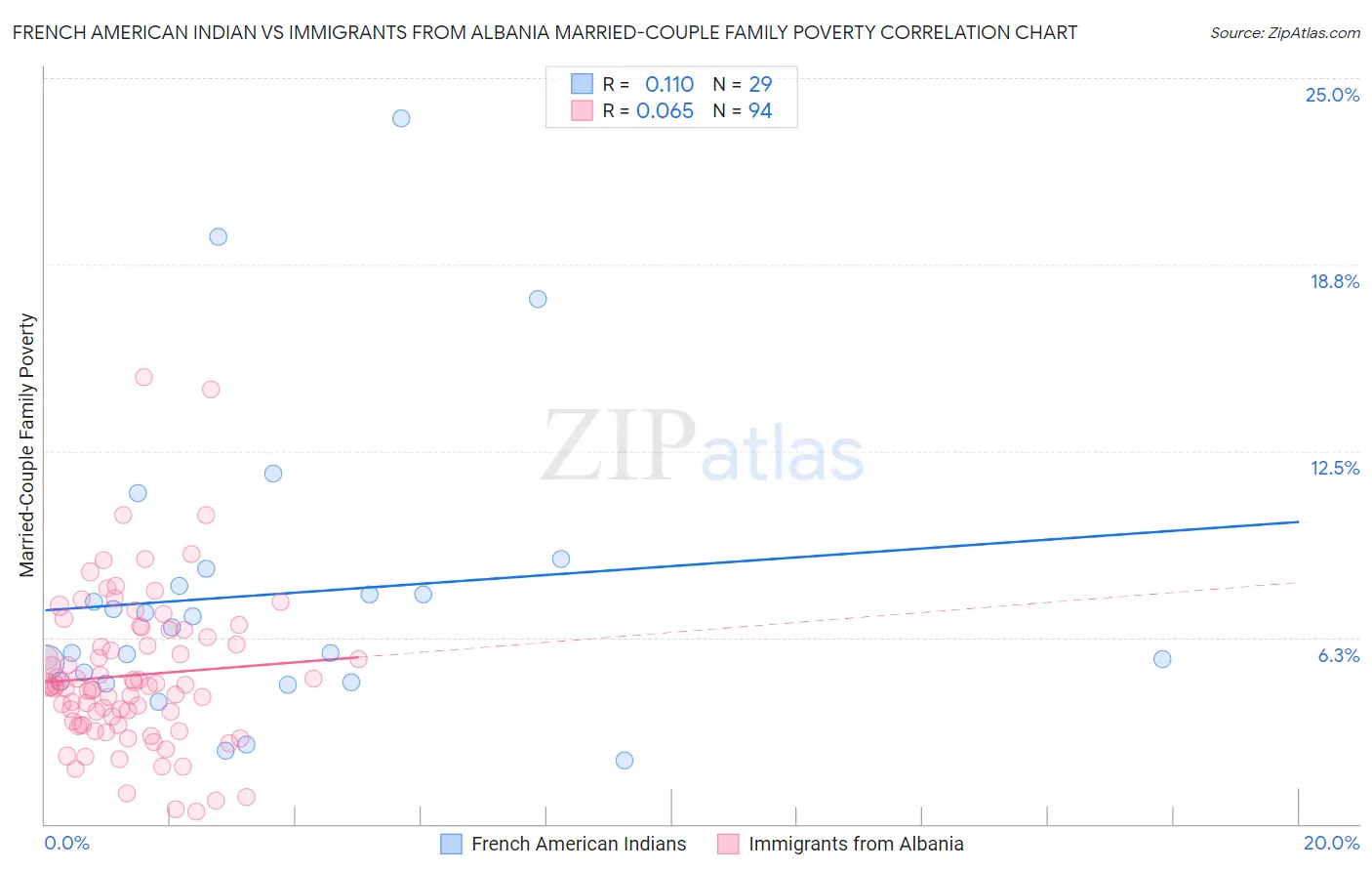 French American Indian vs Immigrants from Albania Married-Couple Family Poverty