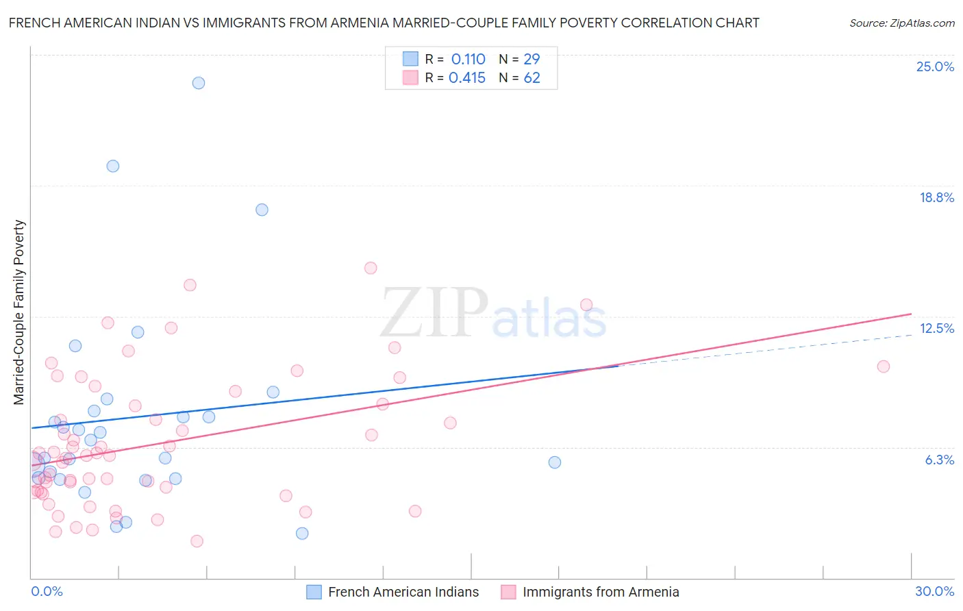 French American Indian vs Immigrants from Armenia Married-Couple Family Poverty