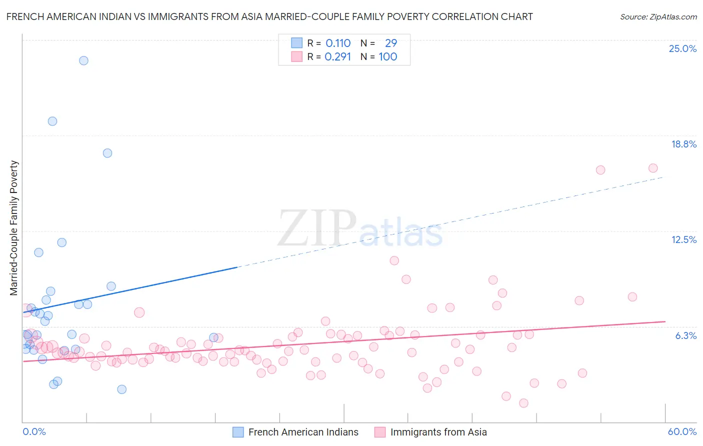 French American Indian vs Immigrants from Asia Married-Couple Family Poverty