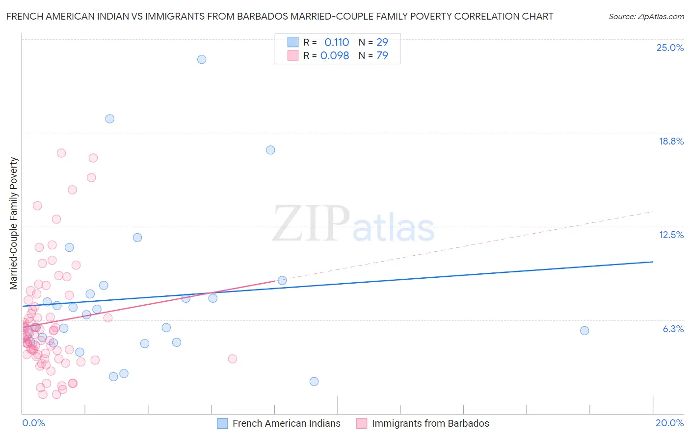 French American Indian vs Immigrants from Barbados Married-Couple Family Poverty