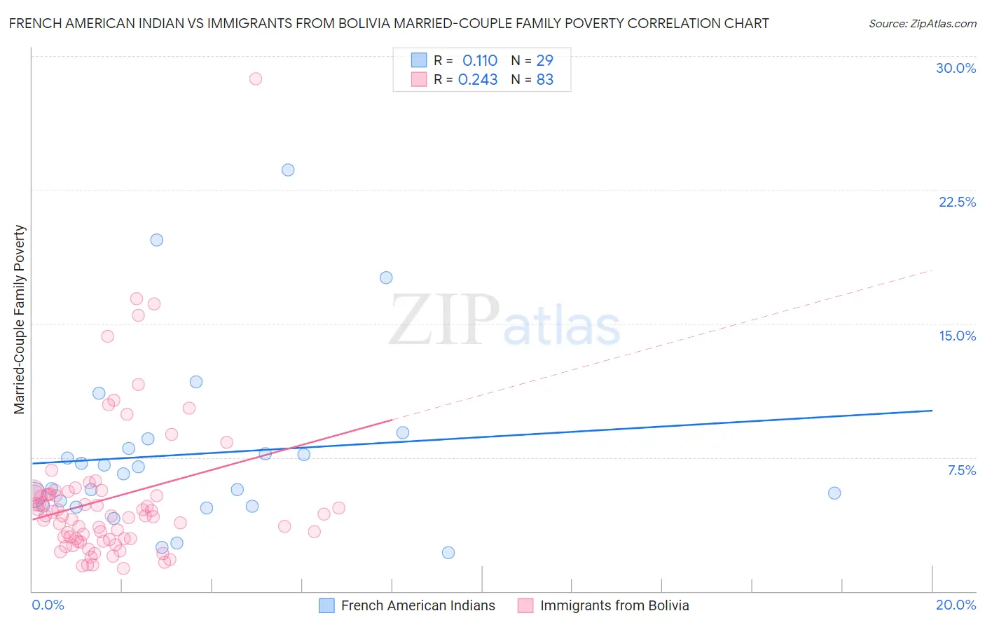 French American Indian vs Immigrants from Bolivia Married-Couple Family Poverty