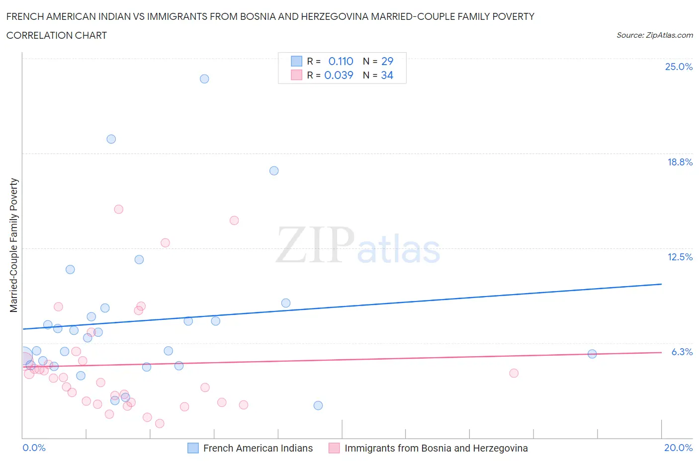 French American Indian vs Immigrants from Bosnia and Herzegovina Married-Couple Family Poverty
