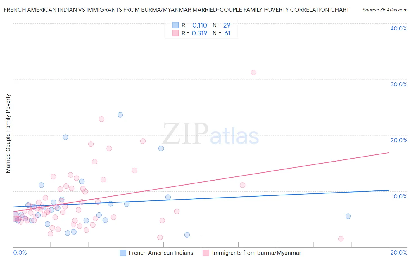 French American Indian vs Immigrants from Burma/Myanmar Married-Couple Family Poverty