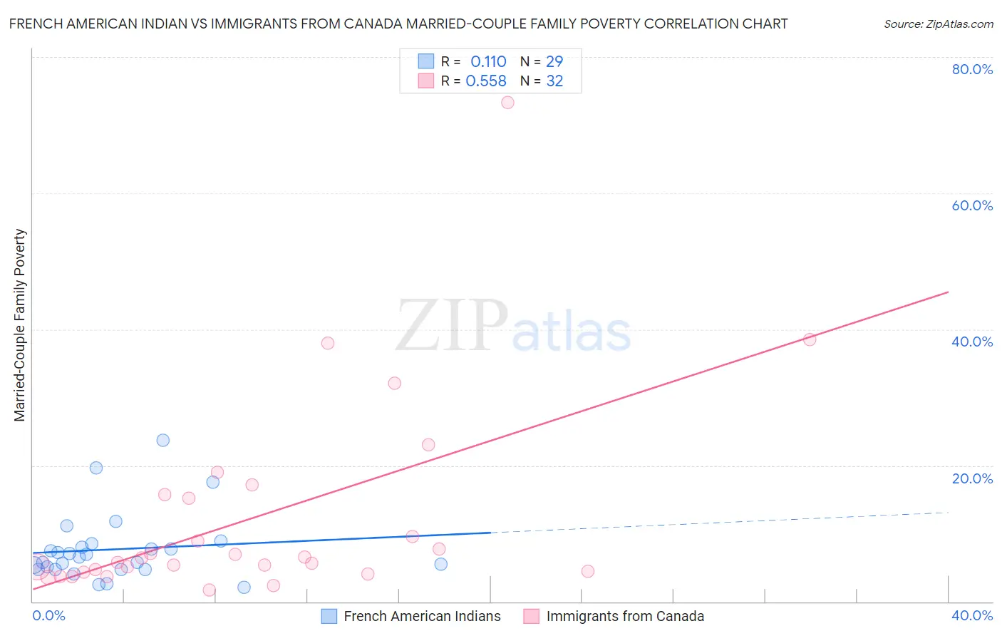 French American Indian vs Immigrants from Canada Married-Couple Family Poverty