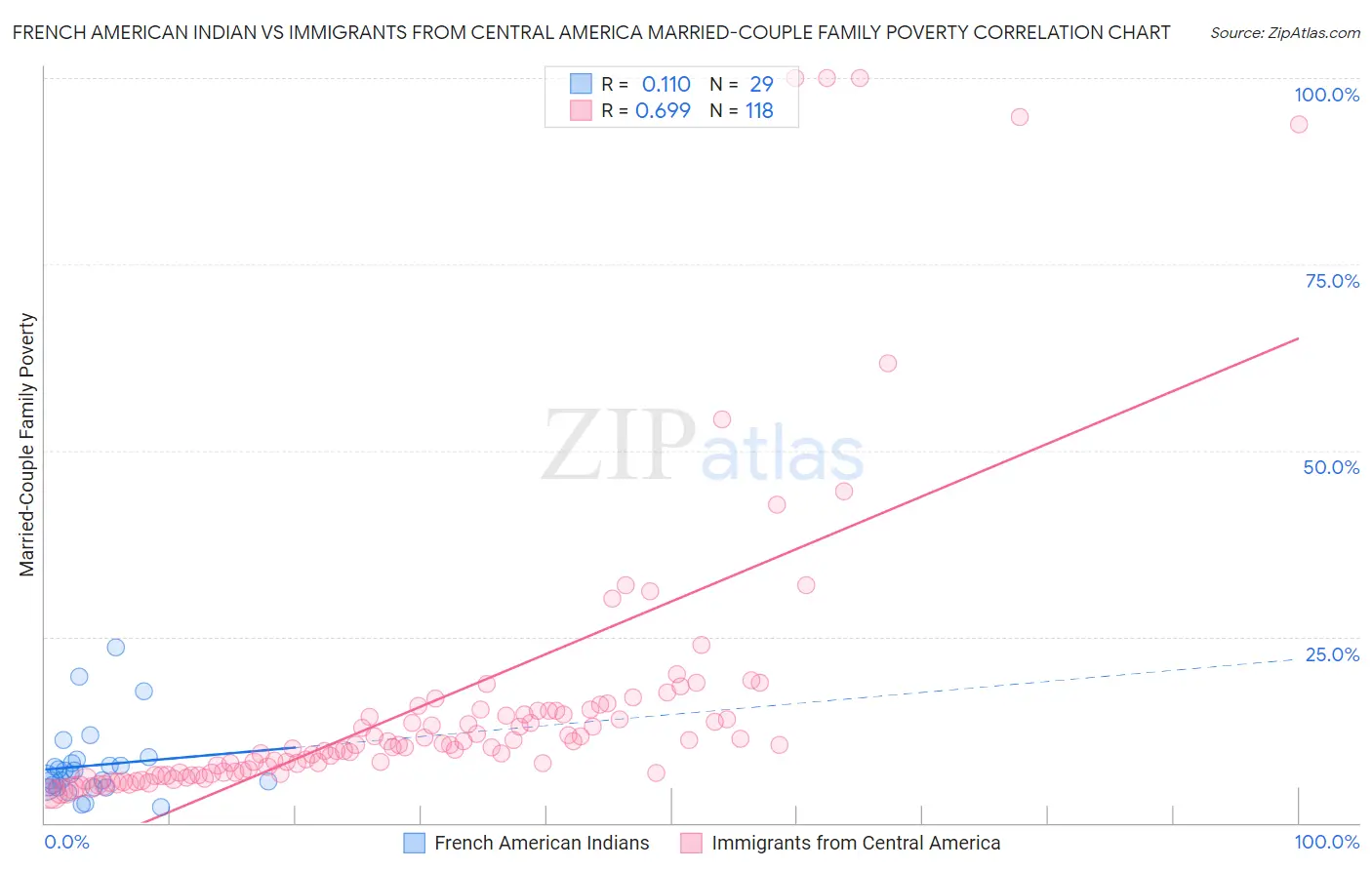 French American Indian vs Immigrants from Central America Married-Couple Family Poverty
